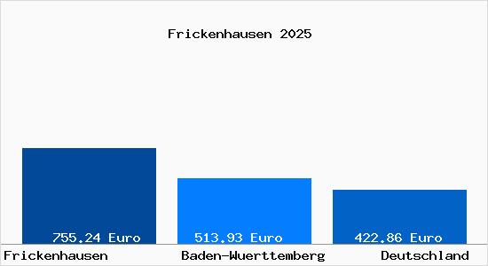 Aktueller Bodenrichtwert in Frickenhausen (W&uuml;rttemberg) Wuerttemberg
