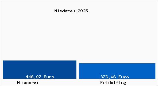 Aktueller Bodenrichtwert in Fridolfing Niederau