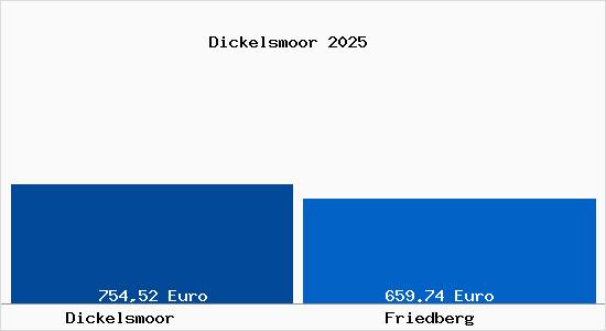 Aktueller Bodenrichtwert in Friedberg Dickelsmoor