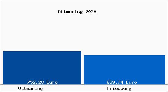 Aktueller Bodenrichtwert in Friedberg Ottmaring