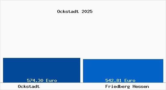 Aktueller Bodenrichtwert in Friedberg Hessen Ockstadt