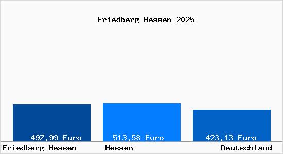 Aktueller Bodenrichtwert in Friedberg Hessen