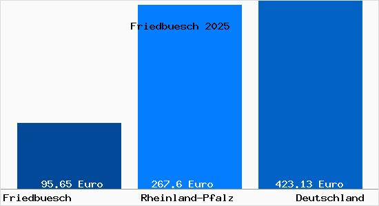 Aktueller Bodenrichtwert in Friedbuesch