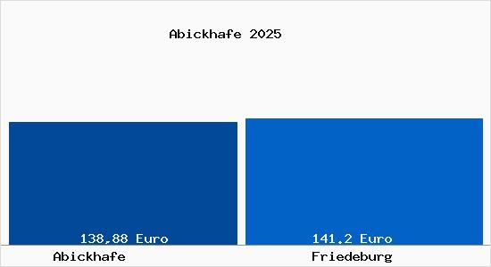 Aktueller Bodenrichtwert in Friedeburg Abickhafe