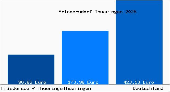 Aktueller Bodenrichtwert in Friedersdorf Thueringen