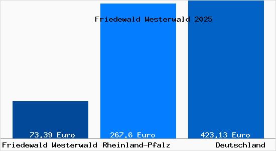 Aktueller Bodenrichtwert in Friedewald Westerwald