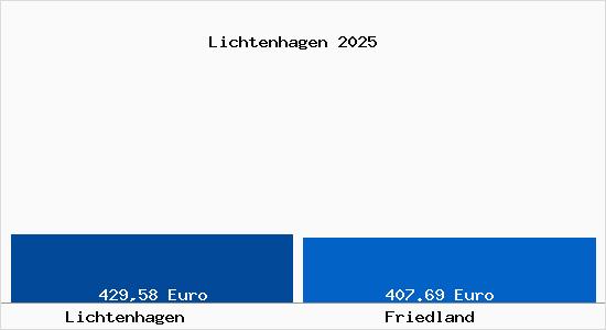 Aktueller Bodenrichtwert in Friedland Lichtenhagen