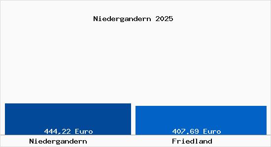 Aktueller Bodenrichtwert in Friedland Niedergandern