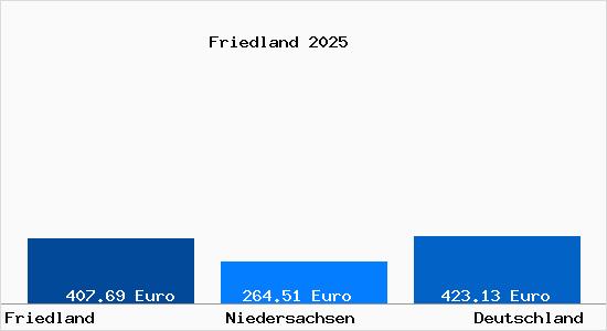 Aktueller Bodenrichtwert in Friedland Kr. Goettingen