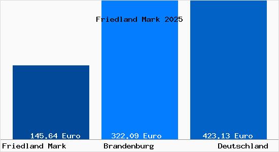 Aktueller Bodenrichtwert in Friedland Mark