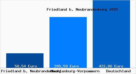 Aktueller Bodenrichtwert in Friedland b. Neubrandenburg