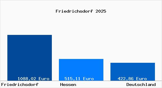 Aktueller Bodenrichtwert in Friedrichsdorf Taunus