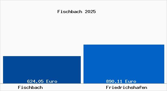 Aktueller Bodenrichtwert in Friedrichshafen Fischbach