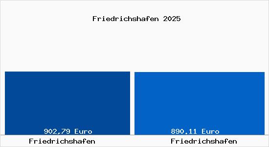 Aktueller Bodenrichtwert in Friedrichshafen Friedrichshafen