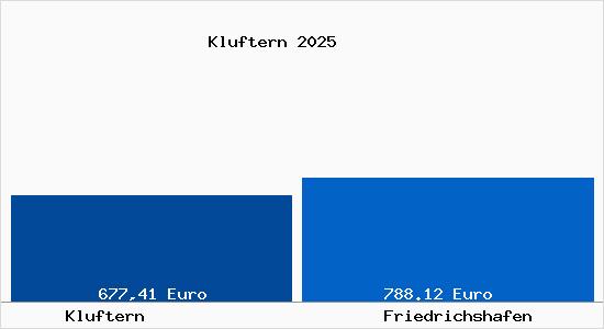 Aktueller Bodenrichtwert in Friedrichshafen Kluftern