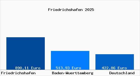 Aktueller Bodenrichtwert in Friedrichshafen