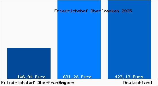Aktueller Bodenrichtwert in Friedrichshof Oberfranken
