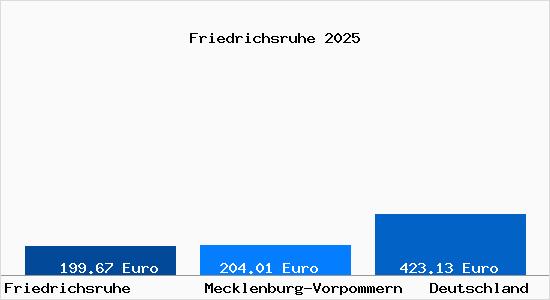 Aktueller Bodenrichtwert in Friedrichsruhe b. Parchim