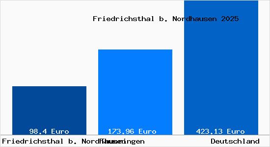 Aktueller Bodenrichtwert in Friedrichsthal b. Nordhausen