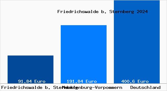 Aktueller Bodenrichtwert in Friedrichswalde b. Sternberg