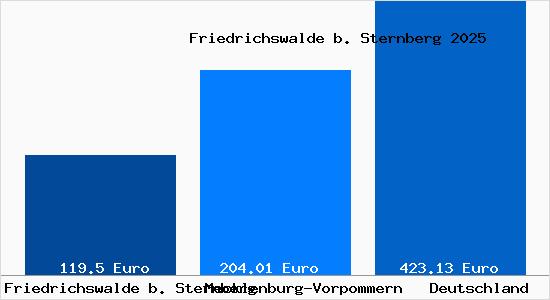 Aktueller Bodenrichtwert in Friedrichswalde b. Sternberg