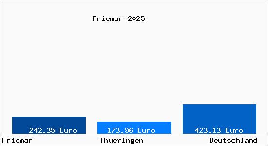 Aktueller Bodenrichtwert in Friemar