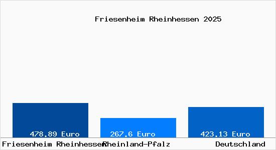 Aktueller Bodenrichtwert in Friesenheim Rheinhessen