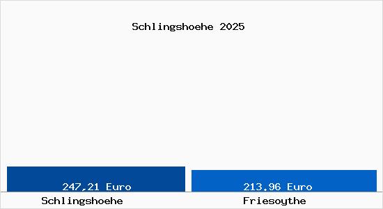 Aktueller Bodenrichtwert in Friesoythe Schlingsh&ouml;he