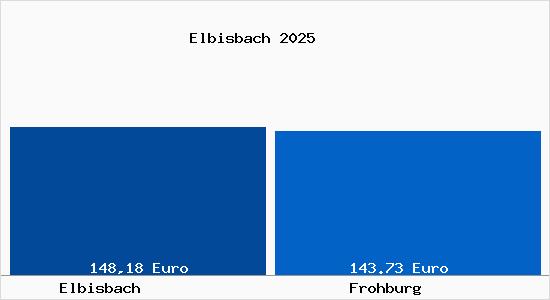Aktueller Bodenrichtwert in Frohburg Elbisbach