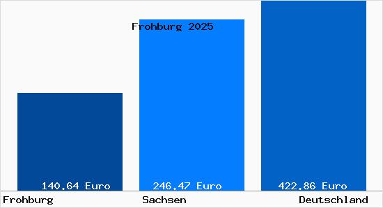 Aktueller Bodenrichtwert in Frohburg