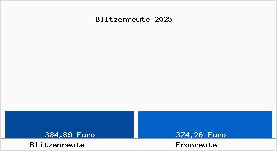 Aktueller Bodenrichtwert in Fronreute Blitzenreute
