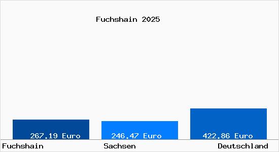 Aktueller Bodenrichtwert in Fuchshain