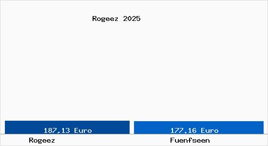 Aktueller Bodenrichtwert in Fuenfseen Rogeez