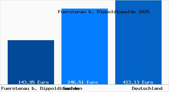 Aktueller Bodenrichtwert in Fuerstenau b. Dippoldiswalde