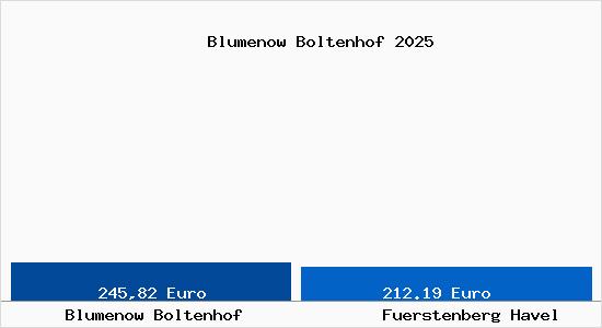Aktueller Bodenrichtwert in F&uuml;rstenberg Havel Blumenow Boltenhof