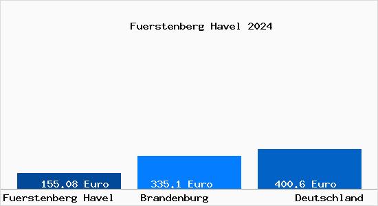 Aktueller Bodenrichtwert in Fürstenberg Havel