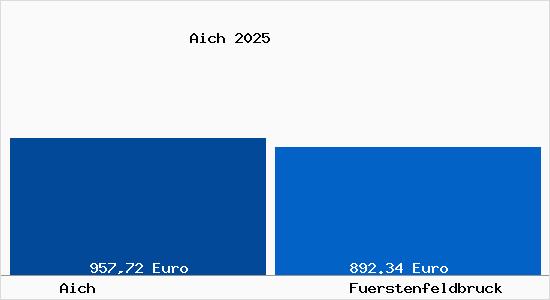 Aktueller Bodenrichtwert in F&uuml;rstenfeldbruck Aich
