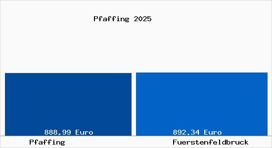 Aktueller Bodenrichtwert in F&uuml;rstenfeldbruck Pfaffing
