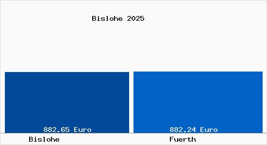 Aktueller Bodenrichtwert in F&uuml;rth Bislohe