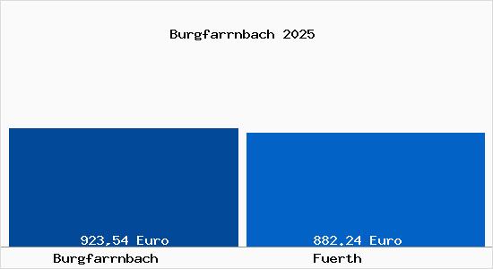 Aktueller Bodenrichtwert in Fürth Burgfarrnbach