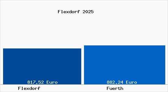 Aktueller Bodenrichtwert in F&uuml;rth Flexdorf