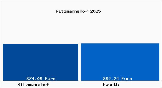 Aktueller Bodenrichtwert in F&uuml;rth Ritzmannshof