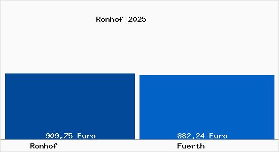 Aktueller Bodenrichtwert in Fürth Ronhof