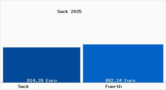 Bodenrichtwert Fürth Sack Grundstückspreise 2025