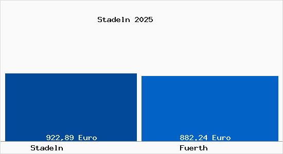 Aktueller Bodenrichtwert in F&uuml;rth Stadeln