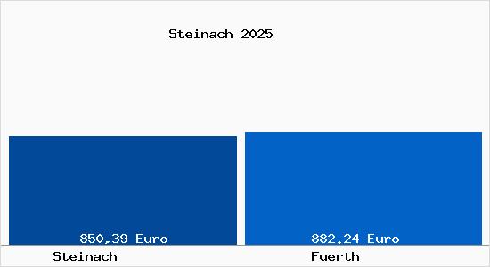 Aktueller Bodenrichtwert in F&uuml;rth Steinach