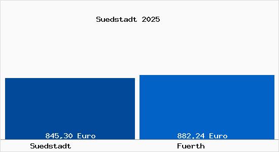 Aktueller Bodenrichtwert in Fürth Südstadt