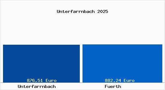 Aktueller Bodenrichtwert in Fürth Unterfarrnbach