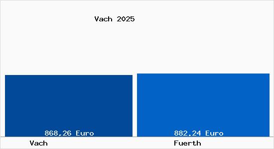 Aktueller Bodenrichtwert in F&uuml;rth Vach