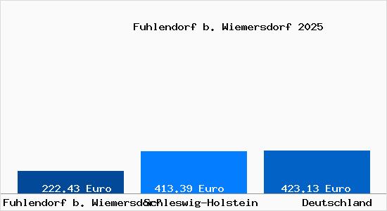Aktueller Bodenrichtwert in Fuhlendorf b. Wiemersdorf